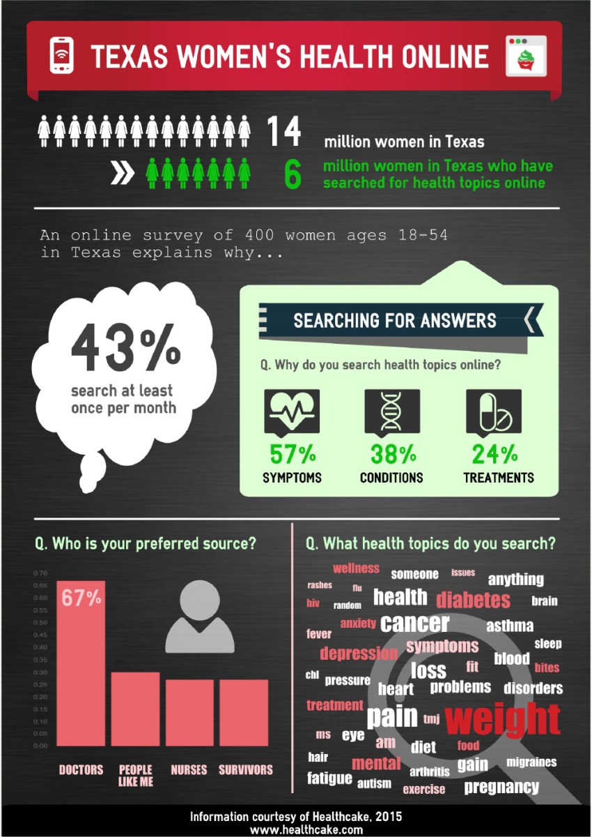 Data Visualization of Texas Women’s Health Online National Women’s